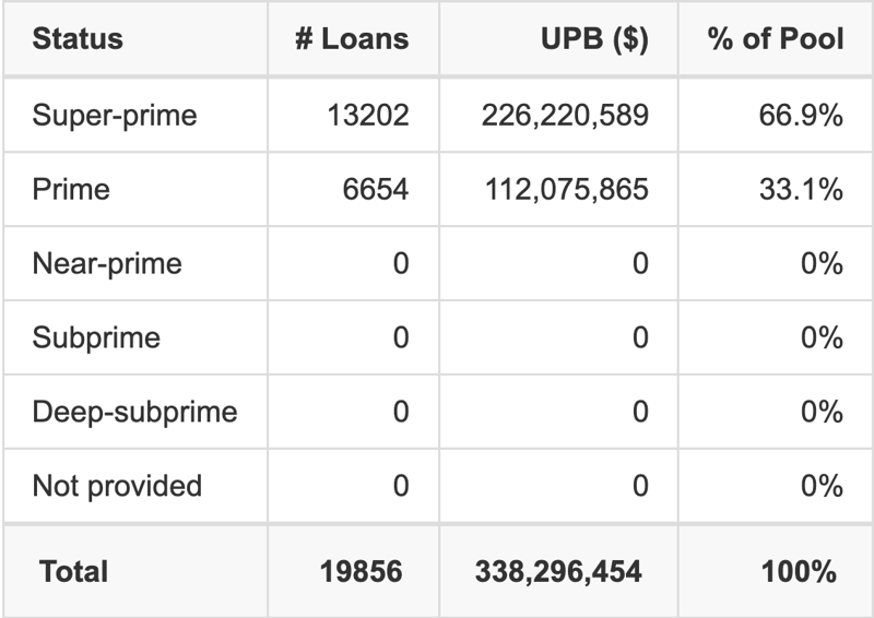 HDMOT 2025-A has 66.9% of its pool with Super-prime FICO scores.