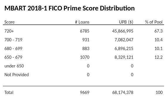 MBART 2018-1 has 67.3% of its pool with Super-prime FICO scores.
