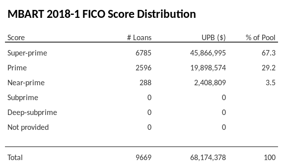 MBART 2018-1 has 67.3% of its pool with Super-prime FICO scores.