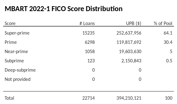 MBART 2022-1 has 64.1% of its pool with Super-prime FICO scores.