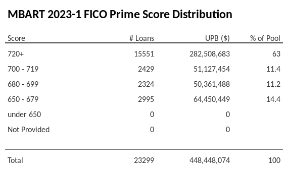 MBART 2023-1 has 63% of its pool with Super-prime FICO scores.