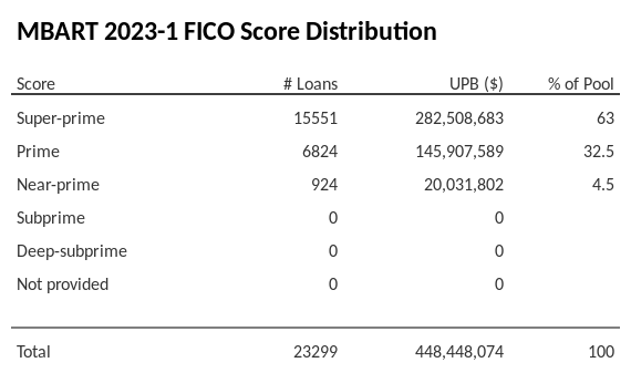MBART 2023-1 has 63% of its pool with Super-prime FICO scores.