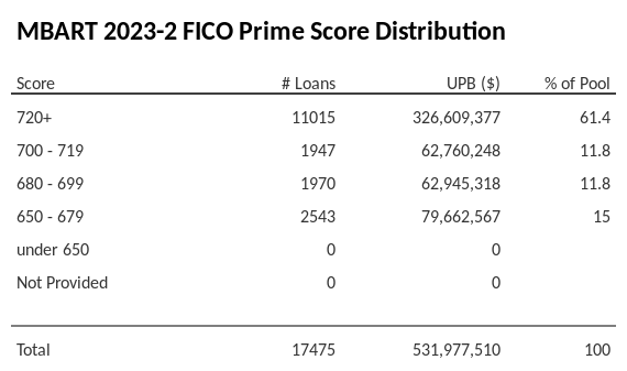 MBART 2023-2 has 61.4% of its pool with Super-prime FICO scores.