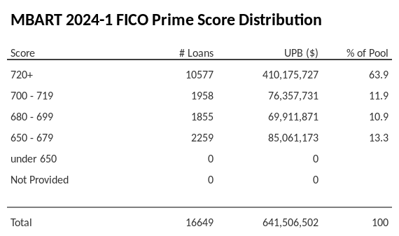 MBART 2024-1 has 63.9% of its pool with Super-prime FICO scores.