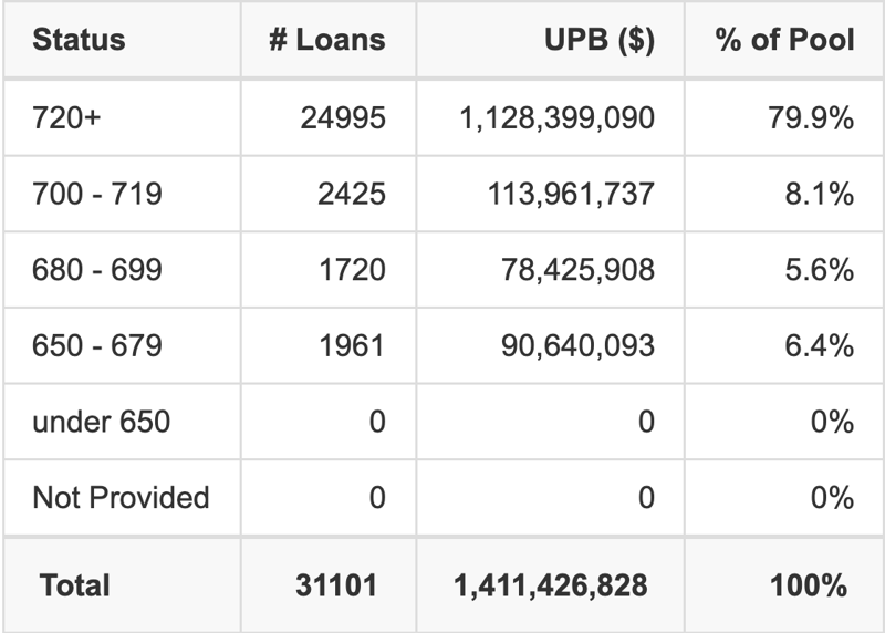 MBART 2026-1 has 79.9% of its pool with Super-prime FICO scores.