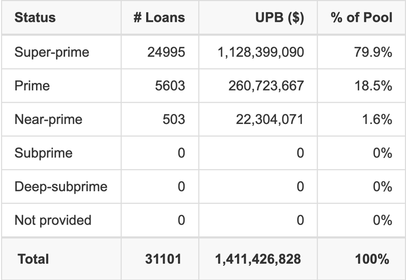 MBART 2026-1 has 79.9% of its pool with Super-prime FICO scores.