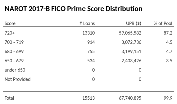 NAROT 2017-B has 87.2% of its pool with Super-prime FICO scores.