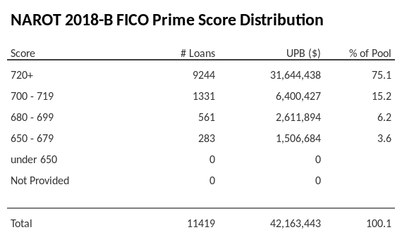 NAROT 2018-B has 75.1% of its pool with Super-prime FICO scores.