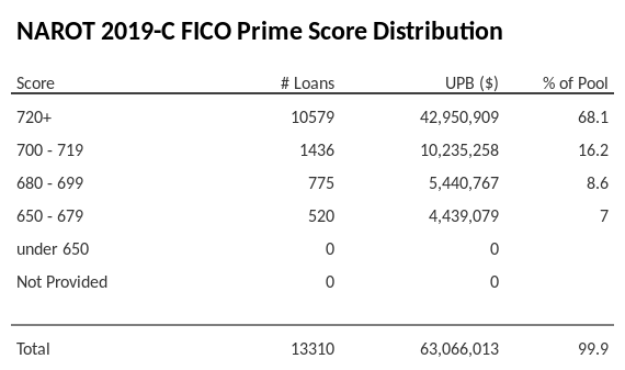 NAROT 2019-C has 68.1% of its pool with Super-prime FICO scores.