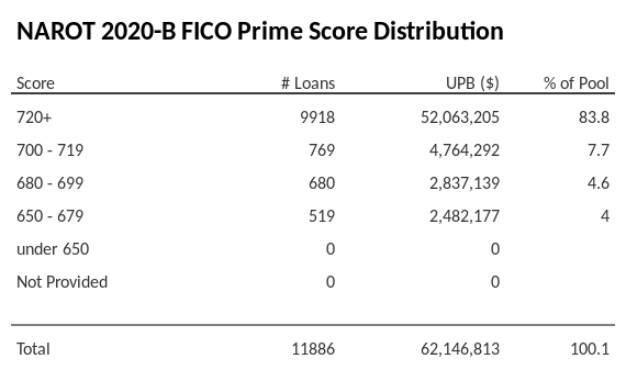 NAROT 2020-B has 83.8% of its pool with Super-prime FICO scores.