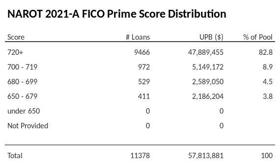 NAROT 2021-A has 82.8% of its pool with Super-prime FICO scores.