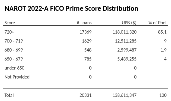 NAROT 2022-A has 85.1% of its pool with Super-prime FICO scores.