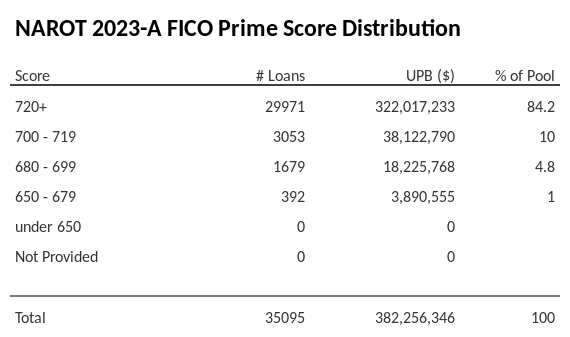 NAROT 2023-A has 84.2% of its pool with Super-prime FICO scores.
