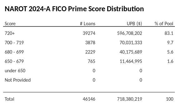 NAROT 2024-A has 83.1% of its pool with Super-prime FICO scores.