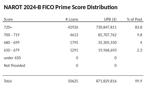 NAROT 2024-B has 83.8% of its pool with Super-prime FICO scores.