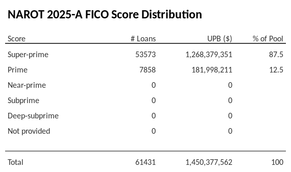 NAROT 2025-A has 87.5% of its pool with Super-prime FICO scores.
