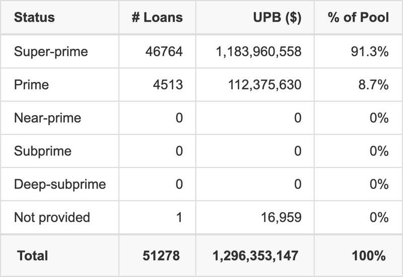 NAROT 2025-B has 91.3% of its pool with Super-prime FICO scores.