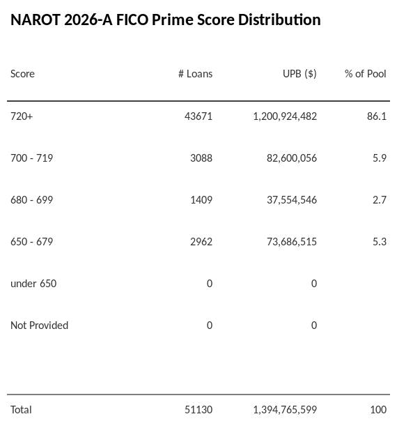 NAROT 2026-A has 86.1% of its pool with Super-prime FICO scores.