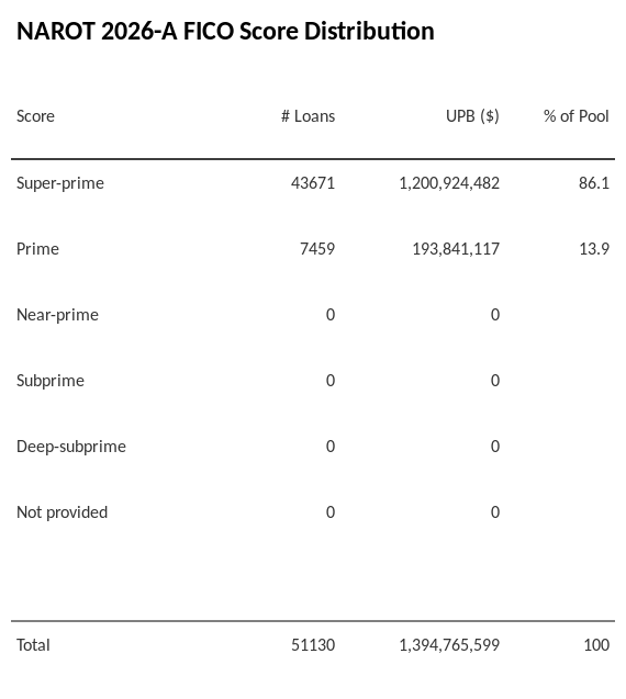 NAROT 2026-A has 86.1% of its pool with Super-prime FICO scores.