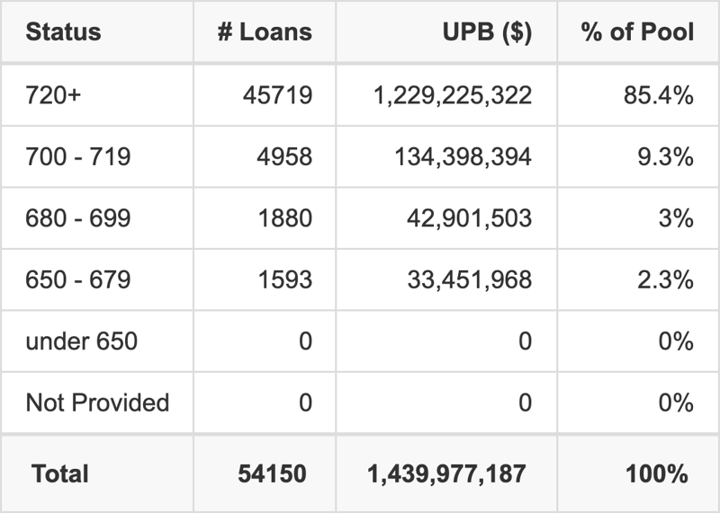NAROT 2026-B has 85.4% of its pool with Super-prime FICO scores.