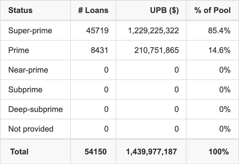 NAROT 2026-B has 85.4% of its pool with Super-prime FICO scores.