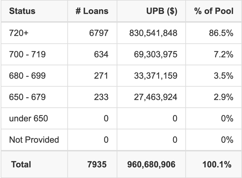 Porsche Financial Auto Securitization Trust 2026-1 has 86.5% of its pool with Super-prime FICO scores.