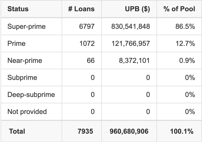 Porsche Financial Auto Securitization Trust 2026-1 has 86.5% of its pool with Super-prime FICO scores.