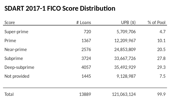SDART 2017-1 has 29.3% of its pool with Deep-subprime FICO scores.