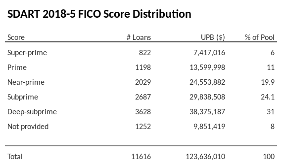 SDART 2018-5 has 31% of its pool with Deep-subprime FICO scores.