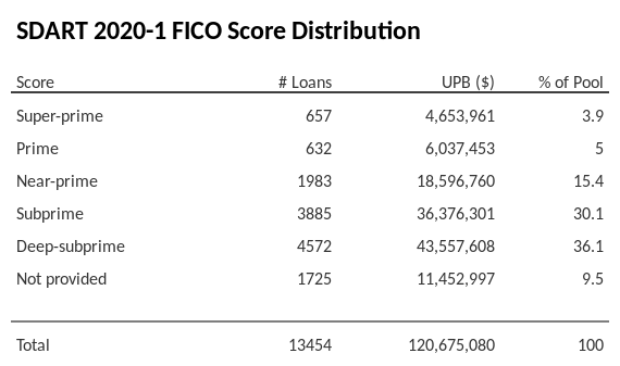SDART 2020-1 has 36.1% of its pool with Deep-subprime FICO scores.