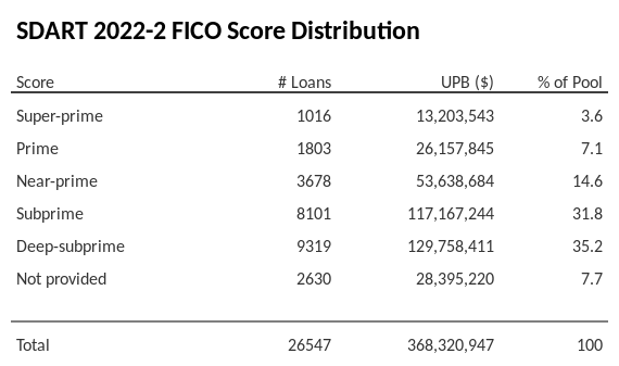 SDART 2022-2 has 35.2% of its pool with Deep-subprime FICO scores.