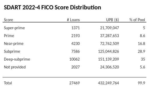 SDART 2022-4 has 35% of its pool with Deep-subprime FICO scores.