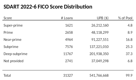 SDART 2022-6 has 37.3% of its pool with Deep-subprime FICO scores.