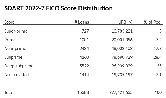 SDART 2022-7 has 35% of its pool with Deep-subprime FICO scores.