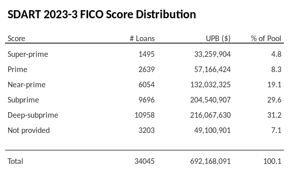 SDART 2023-3 has 31.2% of its pool with Deep-subprime FICO scores.