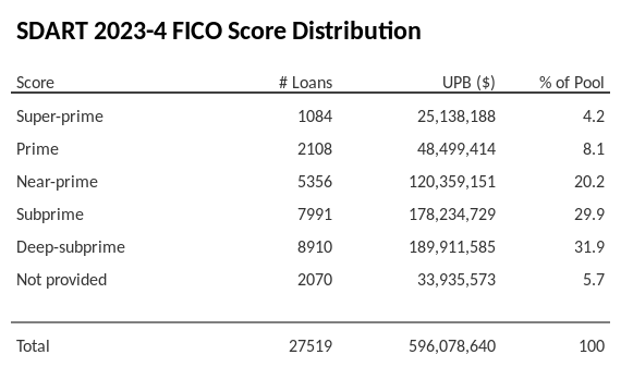 SDART 2023-4 has 31.9% of its pool with Deep-subprime FICO scores.