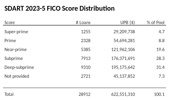 SDART 2023-5 has 31.4% of its pool with Deep-subprime FICO scores.