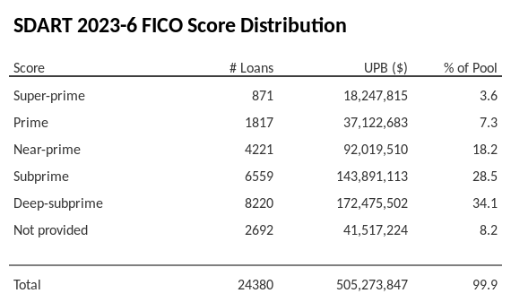 SDART 2023-6 has 34.1% of its pool with Deep-subprime FICO scores.