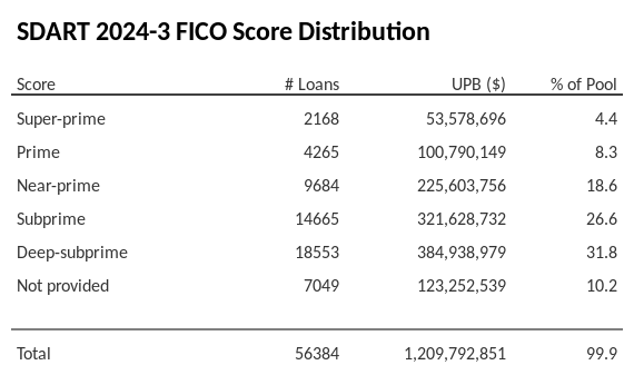 SDART 2024-3 has 31.8% of its pool with Deep-subprime FICO scores.