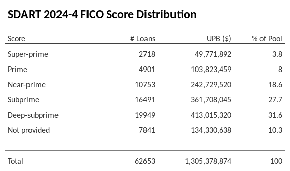 SDART 2024-4 has 31.6% of its pool with Deep-subprime FICO scores.