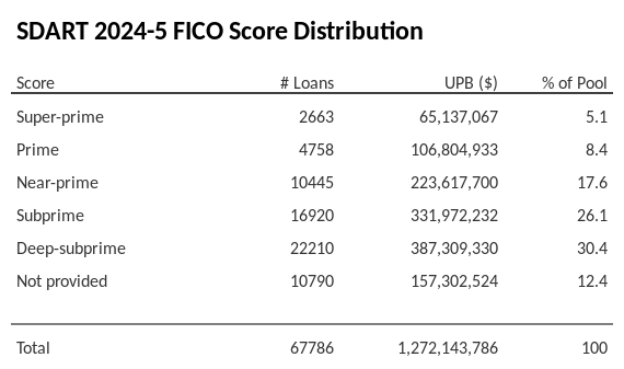 SDART 2024-5 has 30.4% of its pool with Deep-subprime FICO scores.