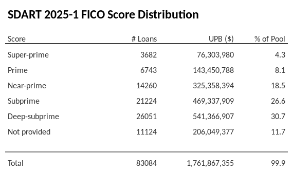 SDART 2025-1 has 30.7% of its pool with Deep-subprime FICO scores.