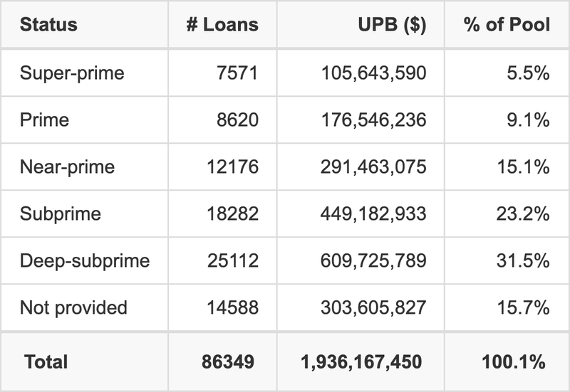 SDART 2026-1 has 31.5% of its pool with Deep-subprime FICO scores.