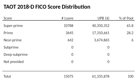 TAOT 2018-D has 65.8% of its pool with Super-prime FICO scores.