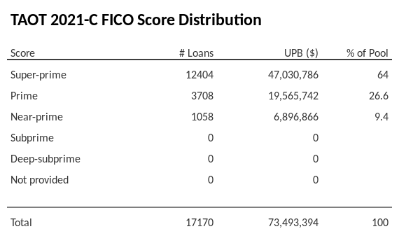 TAOT 2021-C has 64% of its pool with Super-prime FICO scores.