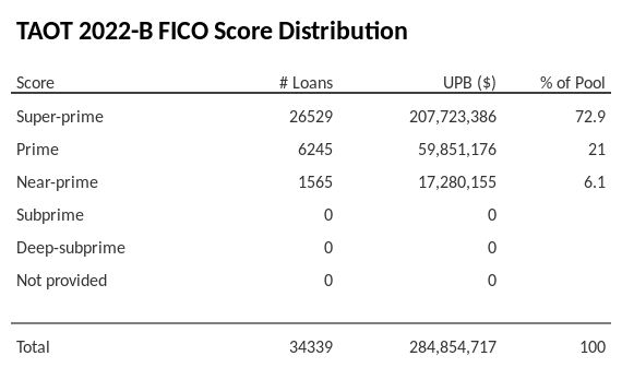 TAOT 2022-B has 72.1% of its pool with Super-prime FICO scores.