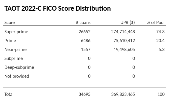 TAOT 2022-C has 74% of its pool with Super-prime FICO scores.