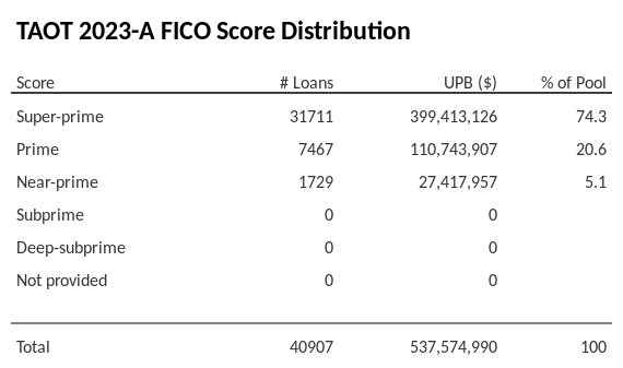 TAOT 2023-A has 73.9% of its pool with Super-prime FICO scores.