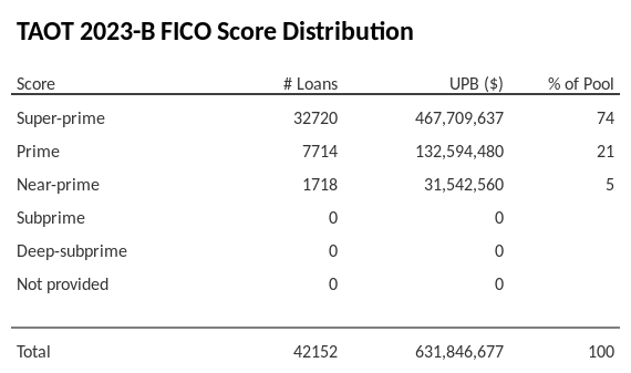 TAOT 2023-B has 73.8% of its pool with Super-prime FICO scores.
