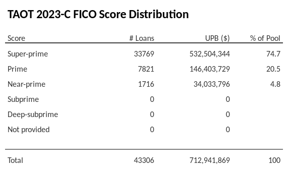TAOT 2023-C has 74.5% of its pool with Super-prime FICO scores.